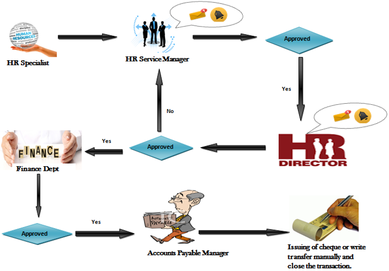 plc process 3 stages plc process 3 stages